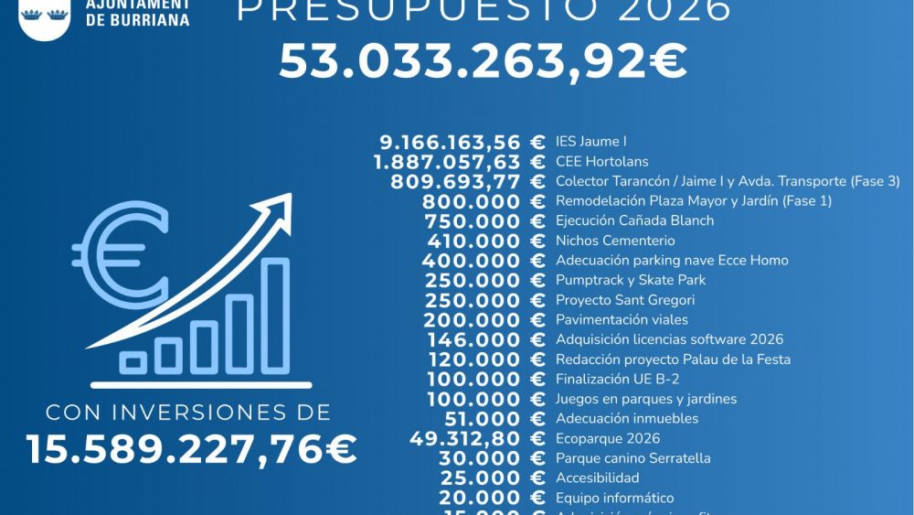 Pressupost 2026 de Borriana Pressupost 2026 de Borriana