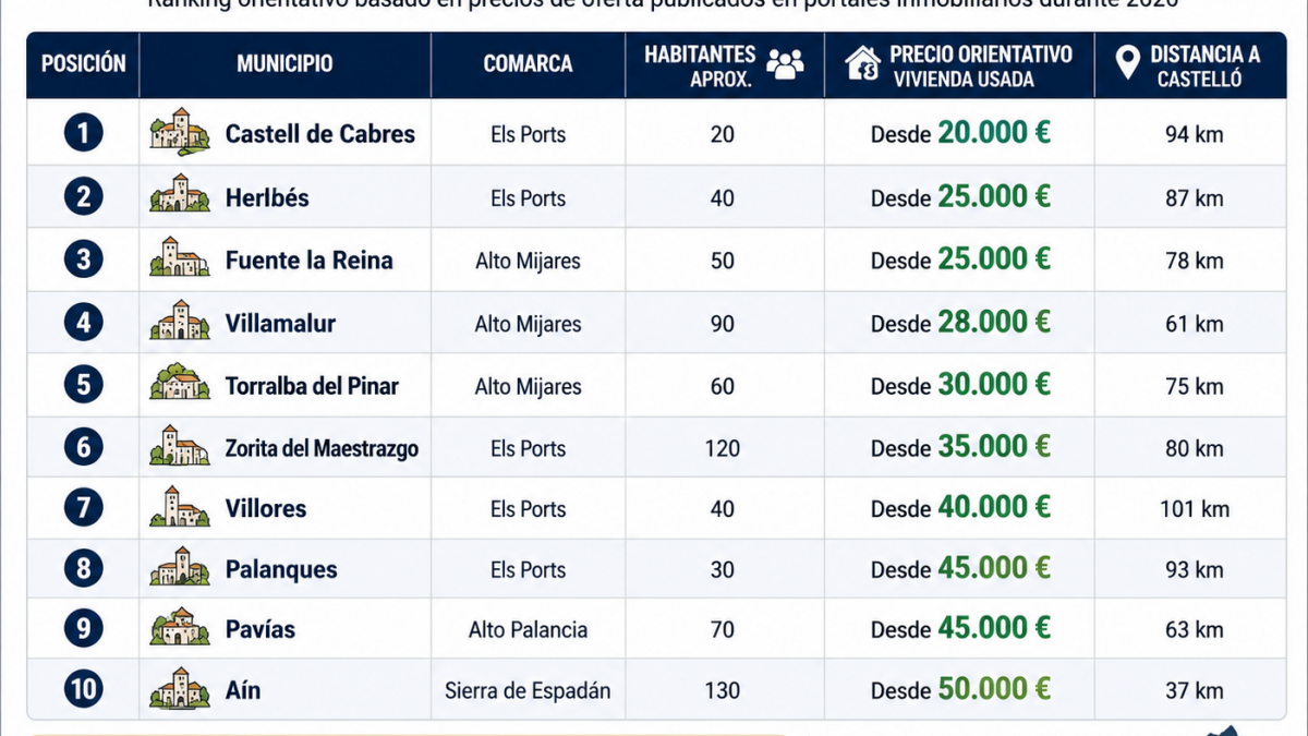 Comparativa de localidades con los precios más asequibles